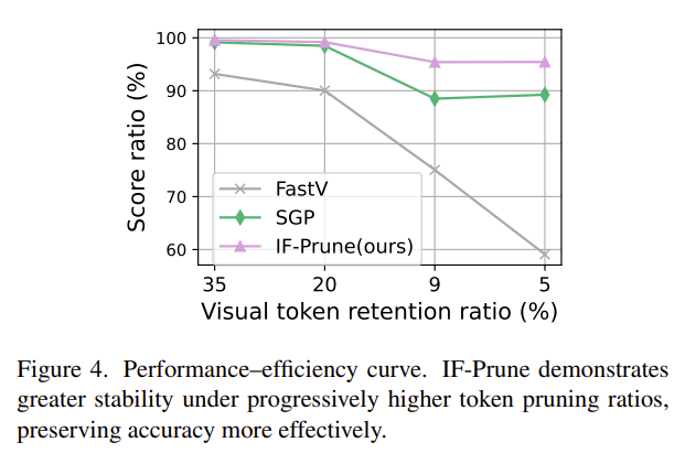 Performance-efficiency curve